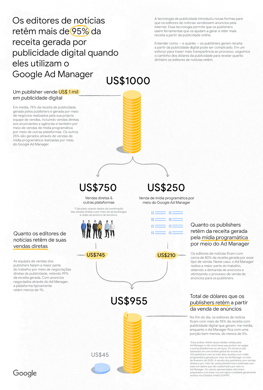 O Google afirma que os publishers ficam com 95% da receita gerada pelo Ad Manager (Imagem: Google)