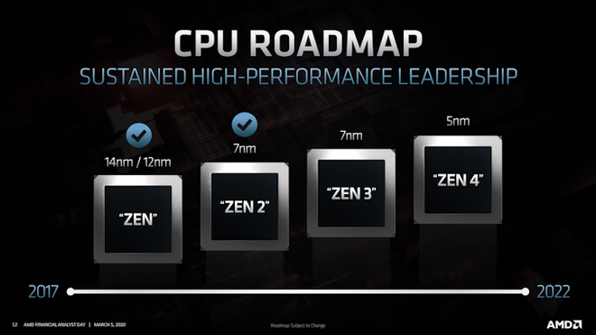 Roadmap de chips da AMD: processadores de 5nm já para 2022