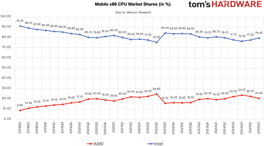 Mercado de CPUs mobile