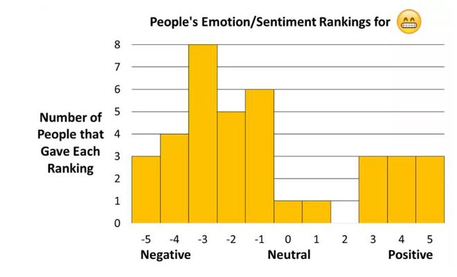 Na vertical, o número de votos. Na horizontal, a interpretação do emoji (negativa, neutra ou positiva). Imagem: GroupLens / University of Minnesotta