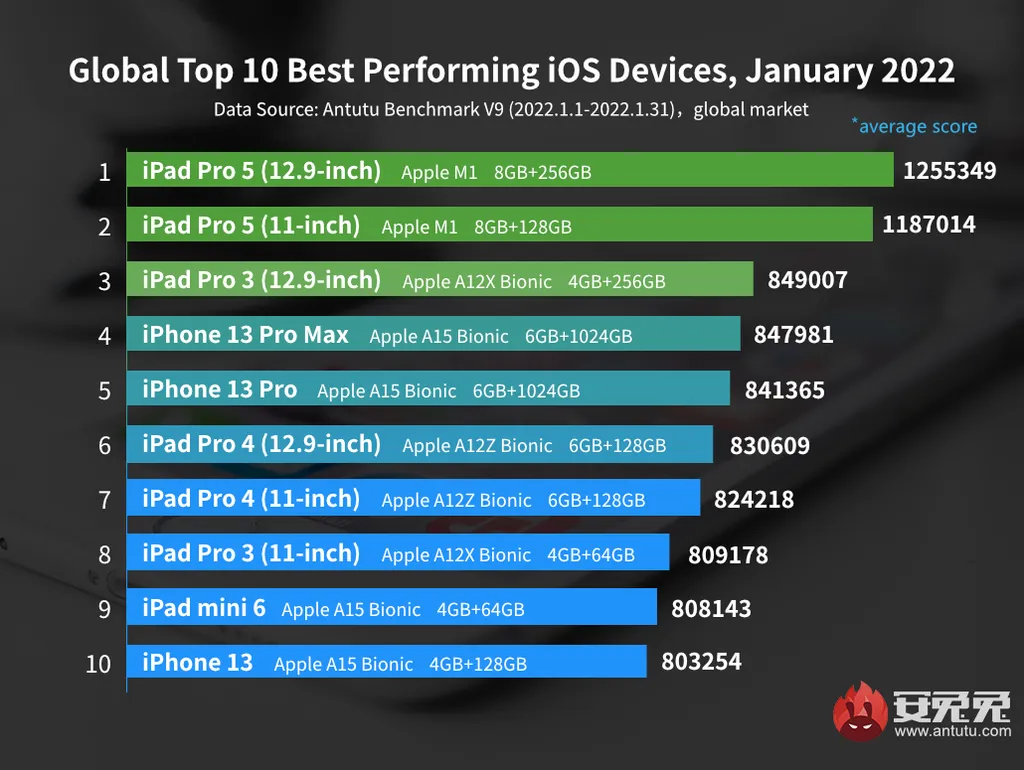 Ranking dos melhores dispositivos iOS de janeiro de 2022 no AnTuTu (Imagem: Divulgação/AnTuTu)
