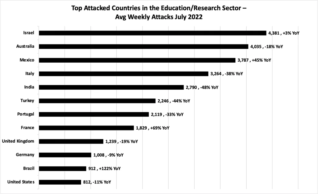 Ciberataques contra setor de educação mais do que dobraram desde 2021