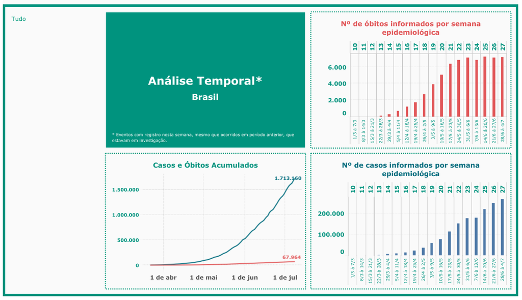 Brasil ultrapassa marca de 1,7 milhão de casos do novo coronavírus e registra 67 mil óbitos (Imagem: reprodução/ Conass)