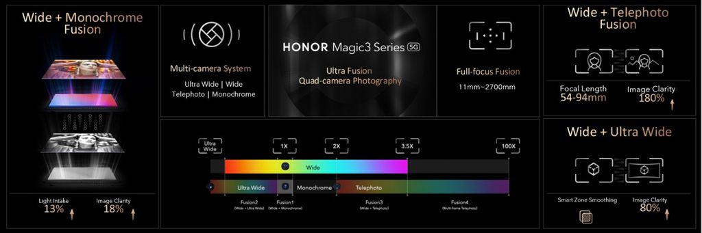 Tecnologia Ultra Fusion Quad-Camera Photography utiliza sensor principal em conjunto com os auxiliares (Imagem: Divulgação/Honor)