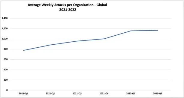 Ataques cibernéticos têm aumento de 46% no Brasil