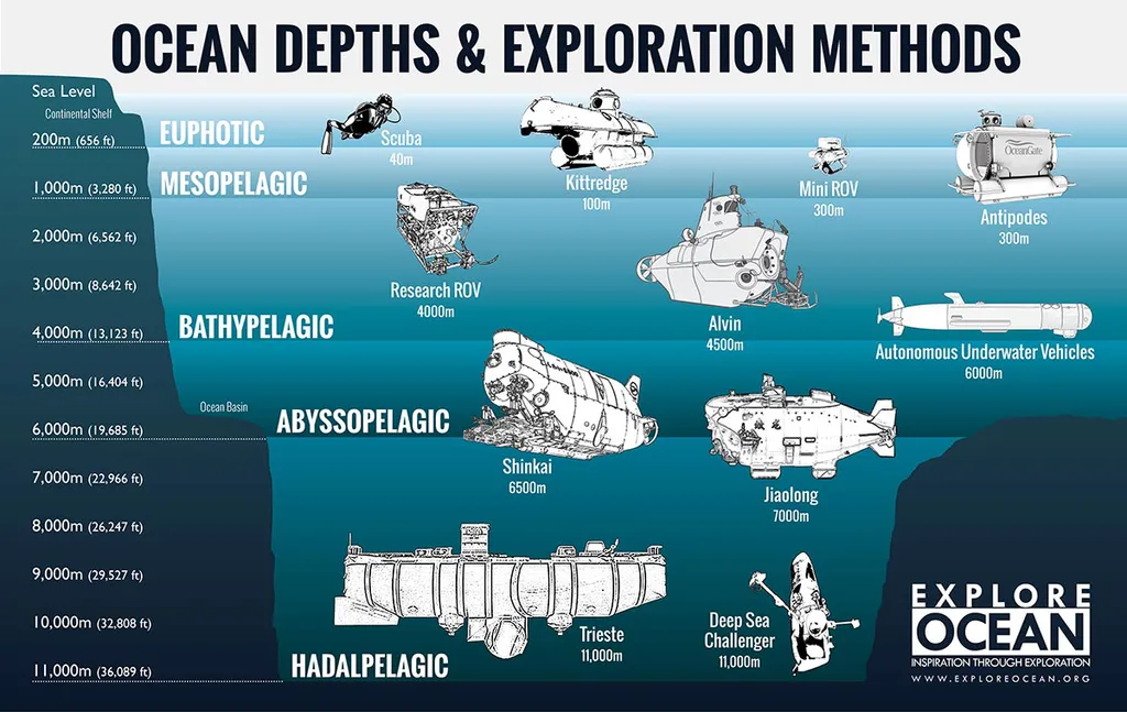 Faixas de profundidade do oceano e as principais ferramentas de exploração (Imagem: Reprodução/Explore Ocean)