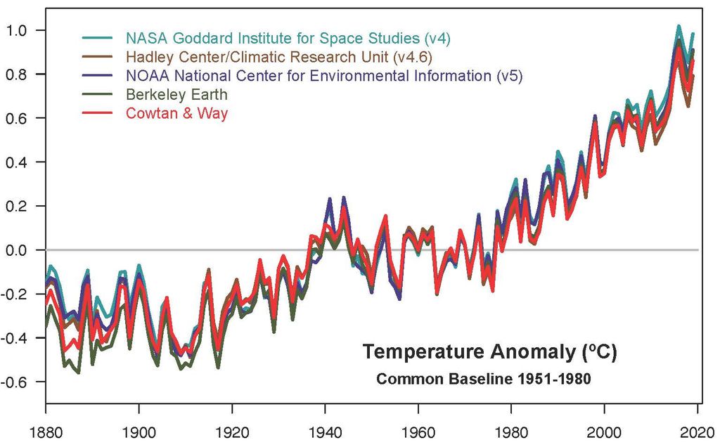 Aumento da temperatura ao longo das décadas