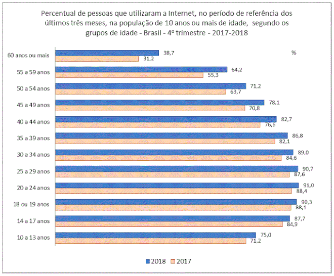 Celular é o maior meio de acesso à web no Brasil, diz pesquisa