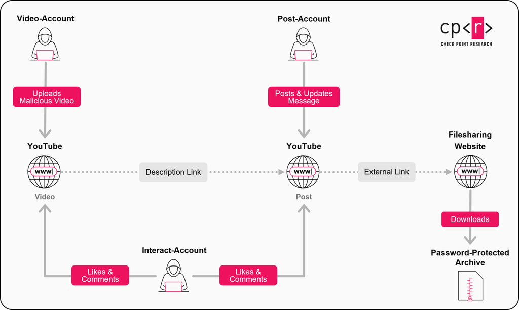Esquema de funcionamento dos canais maliciosos: alguns publicam tutoriais que levam ao download de malwares, enquanto outros servem apenas para dar legitimidade (Imagem: Check Point Research)