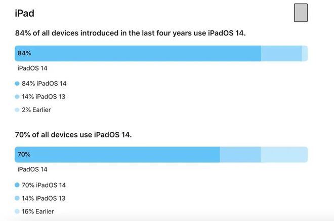 Fragmentação do iPadOS em fevereiro de 2021 (Imagem: Reprodução/Apple)