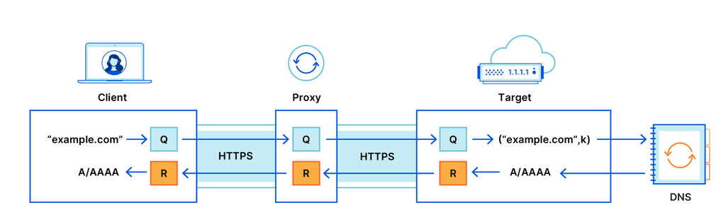 Fluxo de dados passa pelos agentes por protocolo HTTPS criptografado e só é descriptografado na recepção de dados (Imagem: Reprodução/Cloudflare)