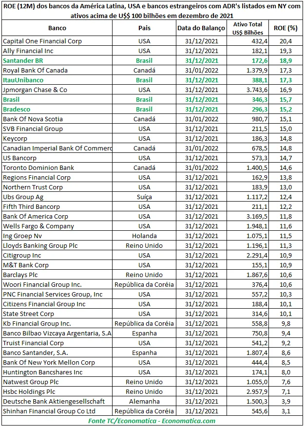 Lista da Economatica com bancos mais rentáveis de 2021 (Imagem: Reprodução/Economatica)
