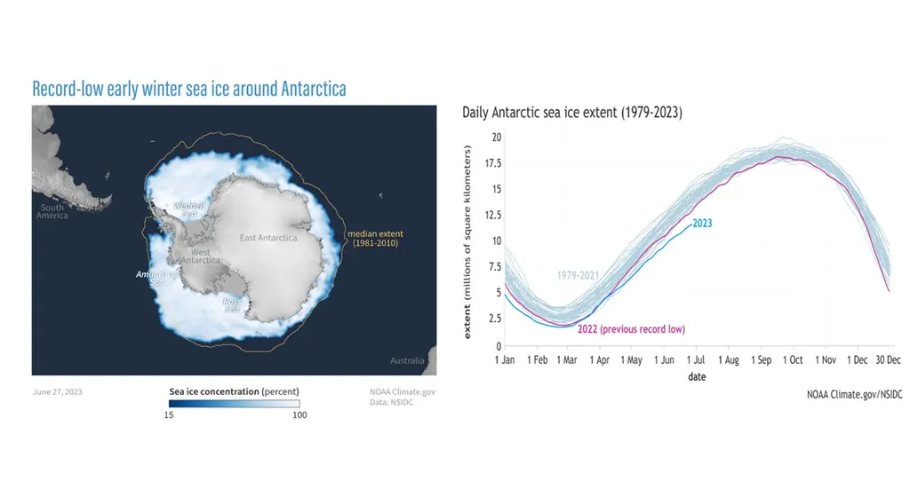 O gelo no mar da Antártida esteve 17% menor que a média registrada no mês de junho (Imagem: Reprodução/World Meteorological Organization)