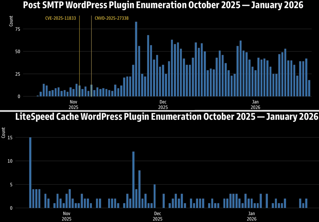 Gráfico mostrando ataques hacker mirando em plugins WordPress de 2025 para cá (Imagem: GreyNoise/Divulgação)