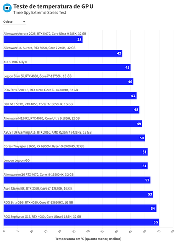 Alienware 16 Aurora temperaturas