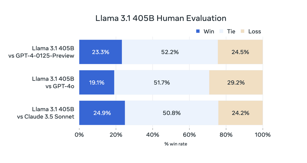 Meta data reveals a tie in several tests comparing the Llama 3.1 with latest-generation closed models (Image: Reproduction/Meta)