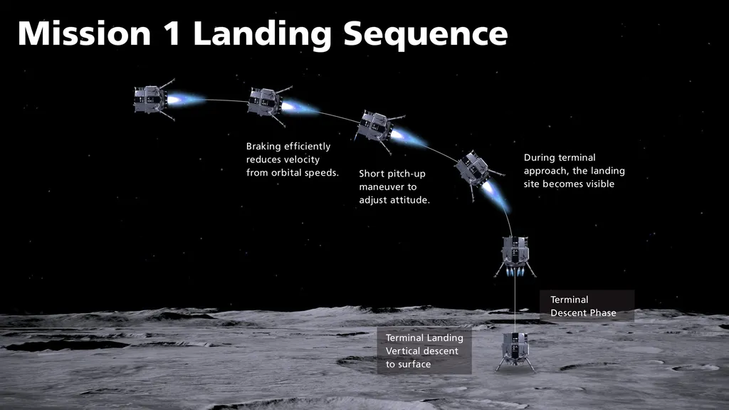 Sequência que o lander executou para tentar pousar na Lua (Imagem: Reprodução/ispace)