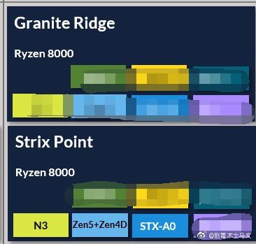A existência das linhas Granite Ridge e Strix Point com arquitetura híbrida já havia sido indicada em maio (Imagem: Venomancer Marvin/Weibo)