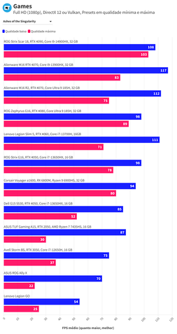 Benchmarks de jogos em FullHD