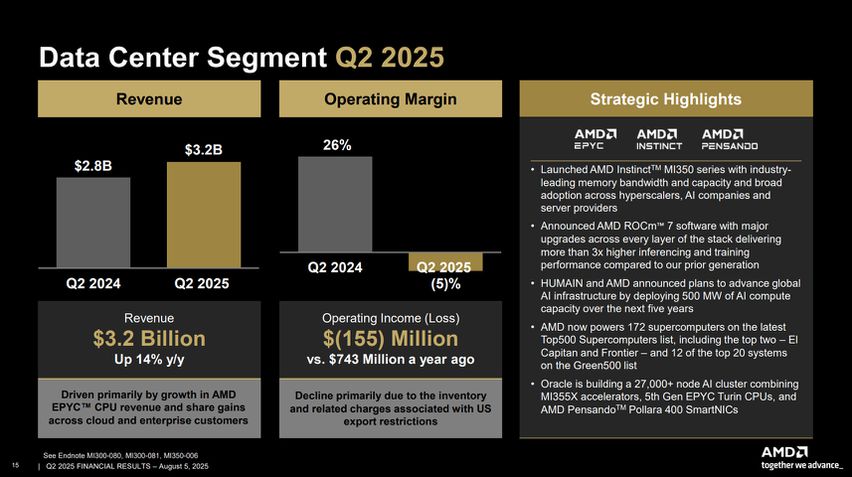 AMD - Relatório fiscal Q2