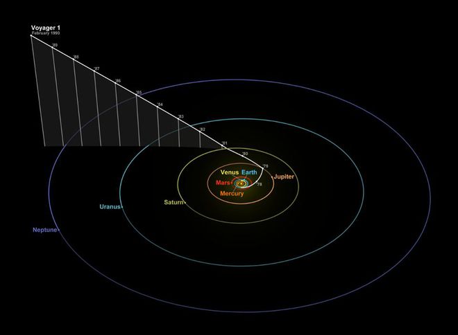 Posição da Voyager 1 em 14 de fevereiro de 1990 em relação aos planetas do nosso sistema (Imagem: Joe Haythornwaite/Tom Ruen/Wikimedia)