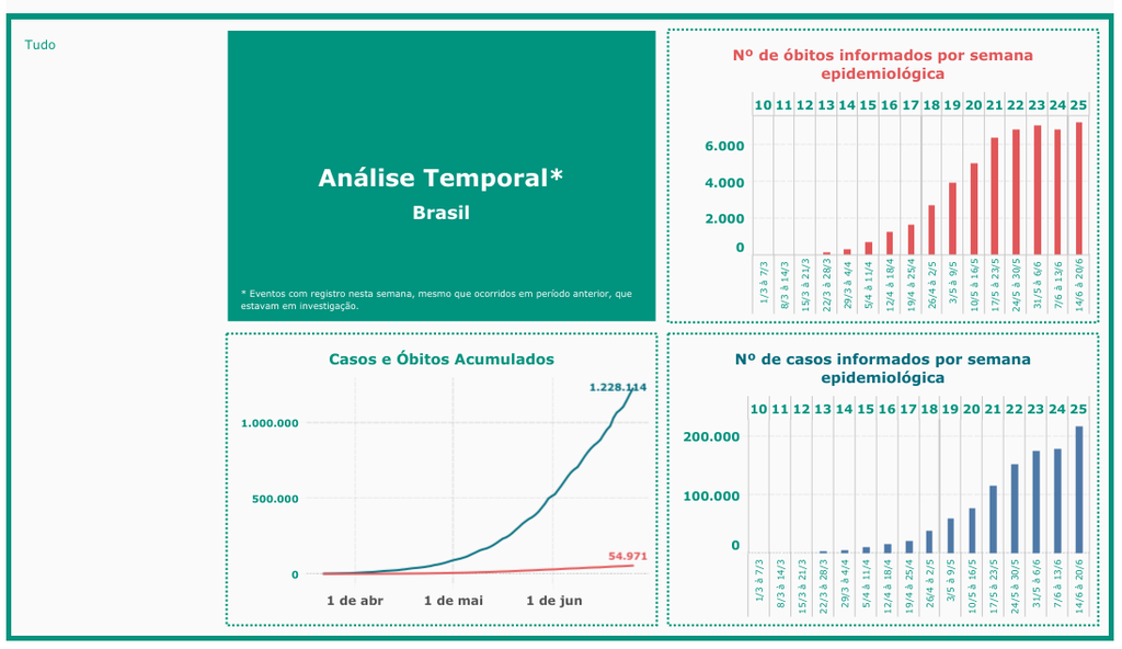 Brasil ultrapassa marca de 1,2 milhão de casos do novo coronavírus  (Imagem: reprodução/ Conass)