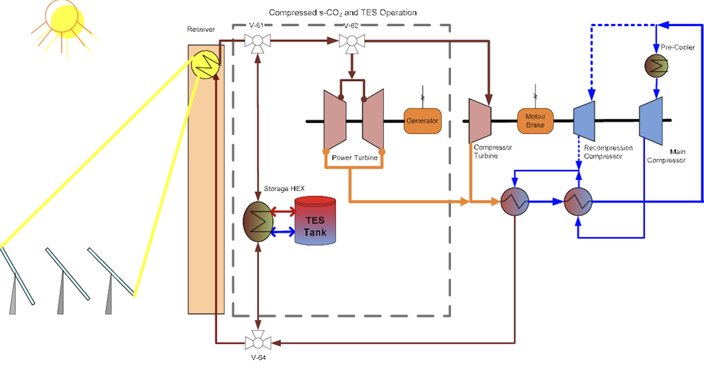 Esquema de funcionamento de uma usina de energia solar concentrada (Imagem: Reprodução/SwRI)