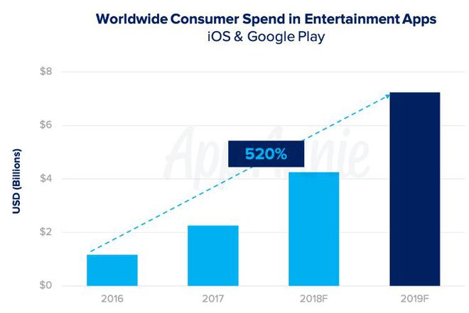 Consumo mundial em apps de entretenimento desde 2016 (Imagem: App Annie)