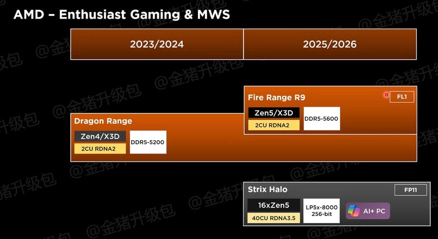 Roadmap Ryzen mobile entusiasta