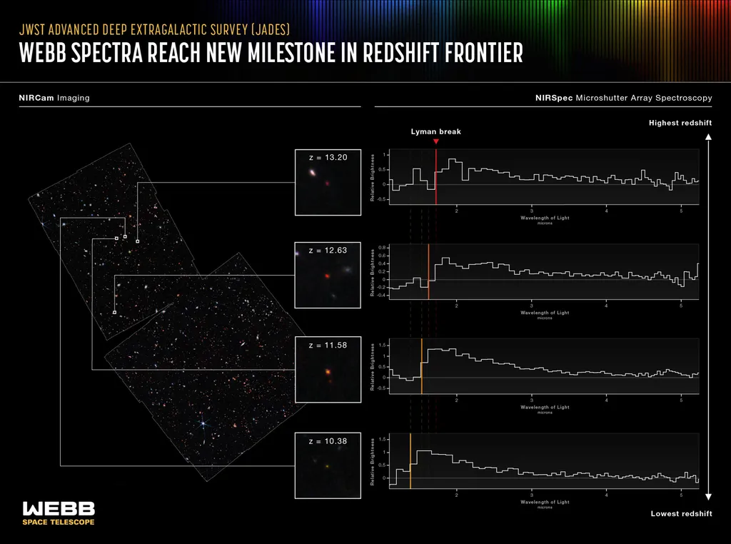 Em destaque, as galáxias candidatas à esquerda e suas respectivas medições de redshif (z). À direita, dados do instrumento NIRSpec do James Webb, que forneceram a medição precisa do desvio para o vermelho de cada galáxia. Todas as quatro são de uma época anterior a 400 milhões de anos após o Big Bang (Imagem: Reprodução/NASA/ESA/CSA/STScI/M. Zamani/L. Hustak/B. Robertson/S. Tacchella/E. Curtis-Lake/S. Carniani/Colaboração JADES)