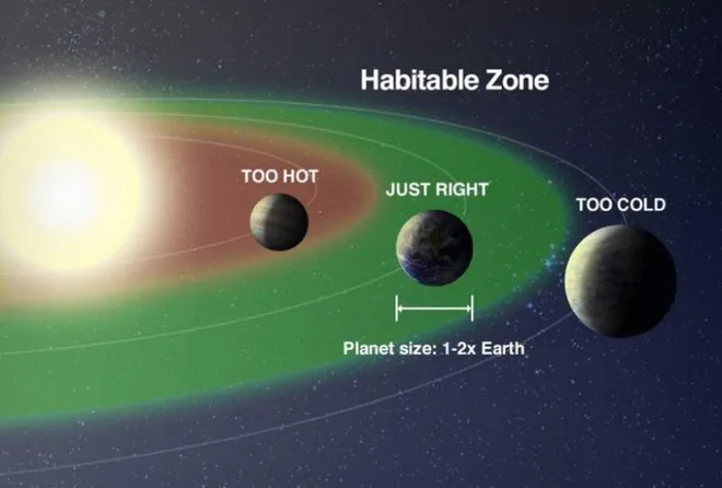 A zona habitável é a distância da estrela, que permite água líquida na superfície dos planetas (Imagem: Reprodução/NASA)