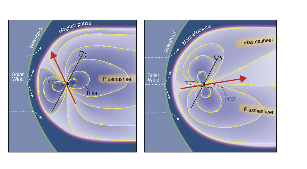 Representação da magnetosfera netuniana na era Voyager (Imagem: Reprodução/Fran Bagenal & Steve Bartlett)