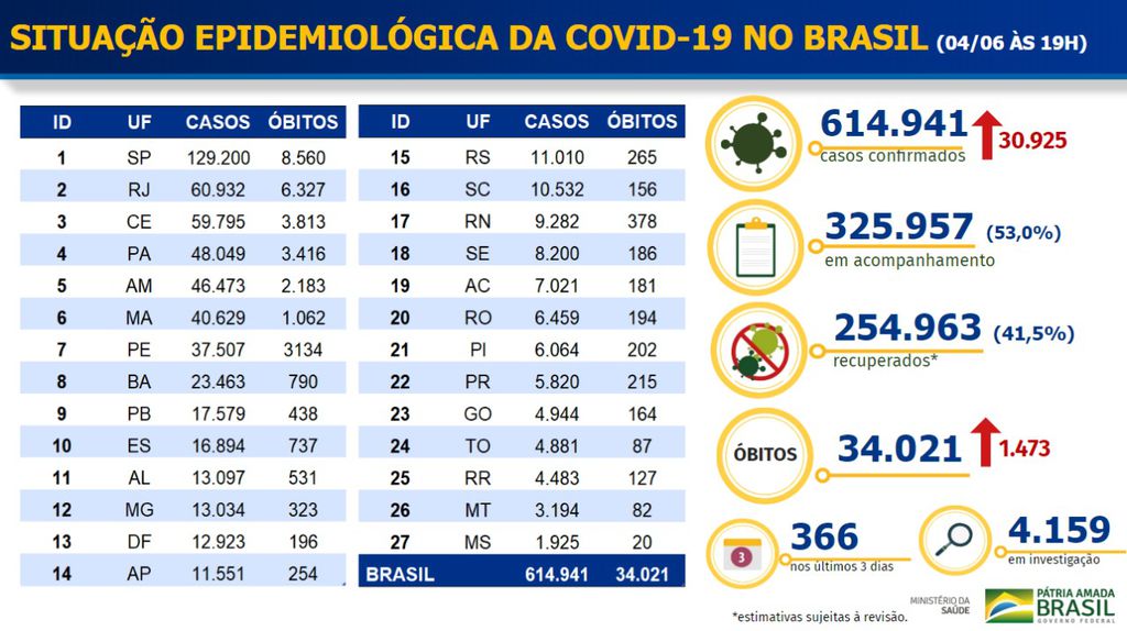 Com 1.473 mortos, Brasil registra novo recorde de notificações de óbitos em 24h  (Imagem: reprodução/ El País)