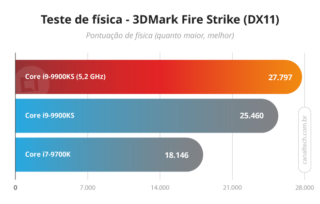 O subteste de física do 3DMark Fire Strike avalia a capacidade do processador em lidar com partículas complexas