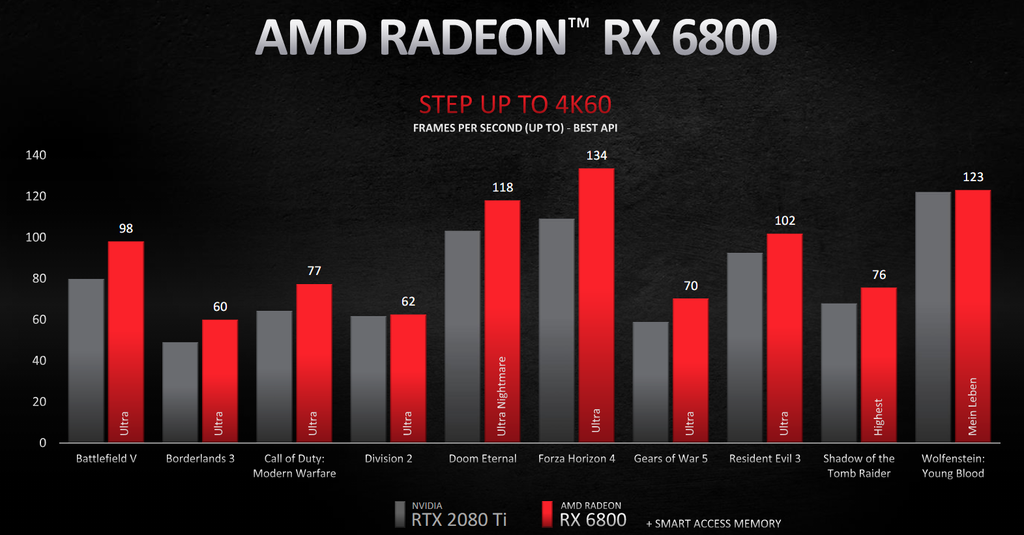 Gráfico de desempenho da Radeon RX 6800 em 4K a 60 FPS