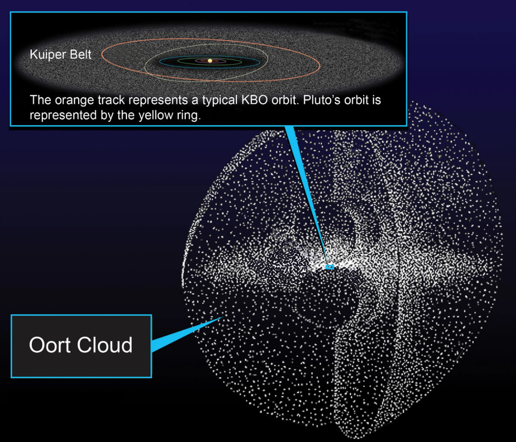 Perspectiva do Cinturão de Kuiper comparado com a nuvem de Oort (Imagem: William Crochot)