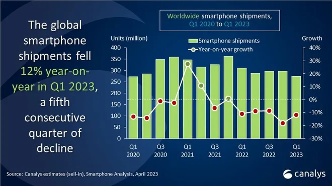 Vendas de celulares caíram pelo quinto trimestre seguido (Imagem: Canalys)