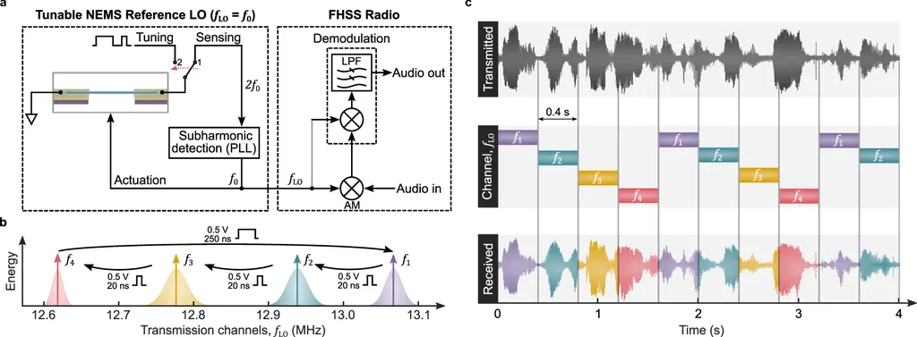 Esquema de funcionamento dos ressonadores durante o ajuste de várias frequências (Imagem: Reprodução/University of Oxford)