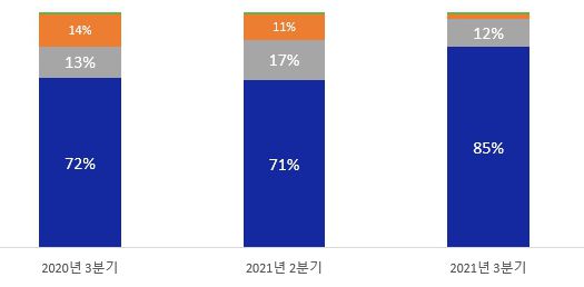 No gráfico de fatia de mercado, a Samsung está na cor azul, enquanto a Apple é a seção cinza e a LG fica em laranja (Imagem: Counterpoint Research)