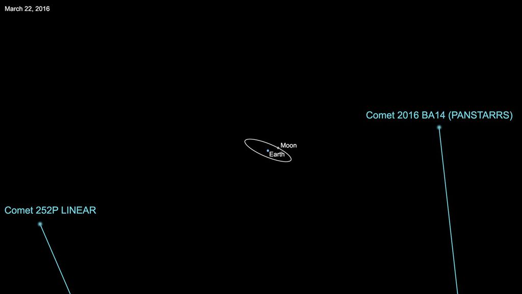 À direita, a aproximação máxima do cometa P/ 2016 BA14 em março de 2016 (Imagem: Reprodução/NASA/JPL-Caltech)