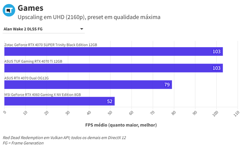 Alan Wake 2 DLSS FG UHD RTX 4070 ASUS DUAL