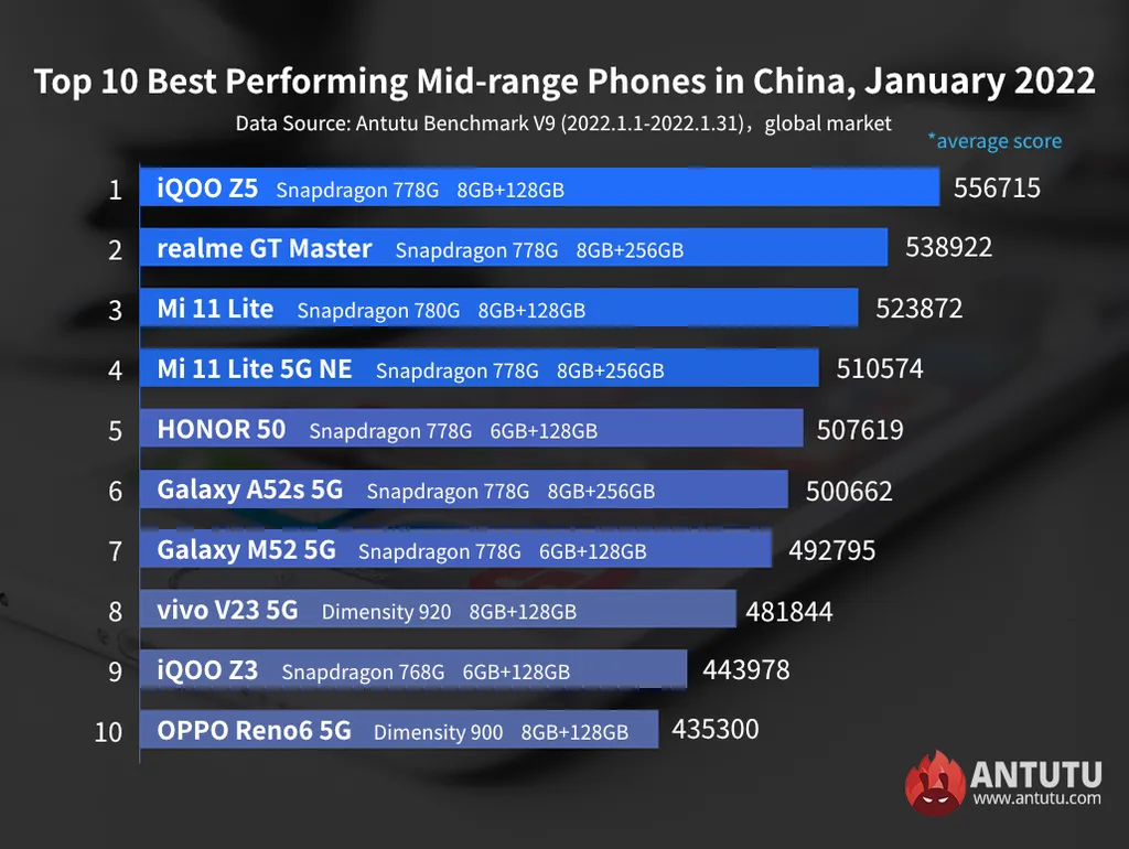 iQOO Z5 traz Snapdragon 778G e fica no topo dos intermediários (Imagem: Reprodução/AnTuTu)