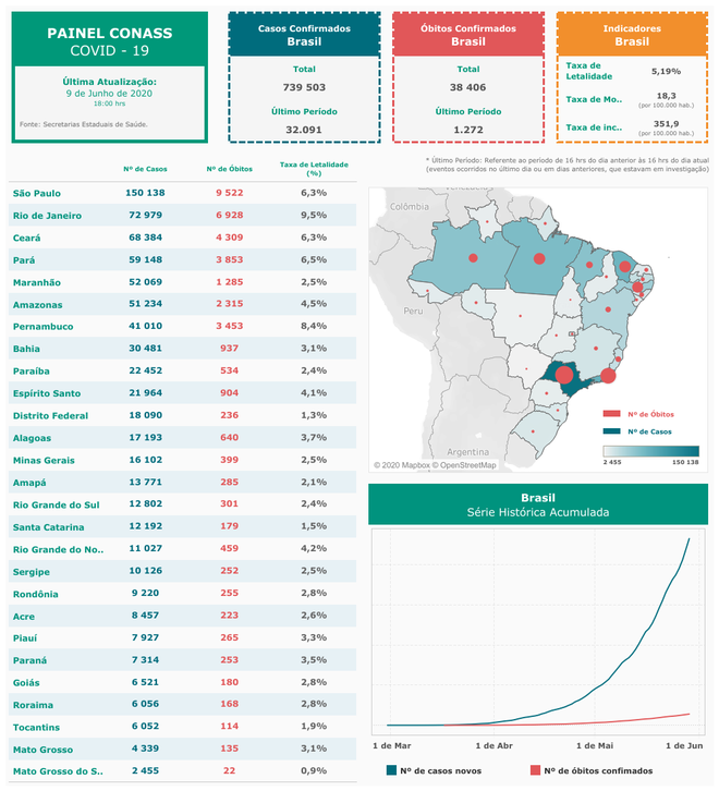 Brasil soma mais de 735 mil casos do novo coronavírus e 38,4 mil mortos (Imagem: Reprodução/Conass)