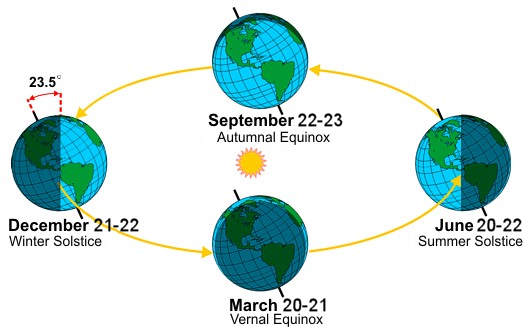 Ilustração dos solstícios e equinócios