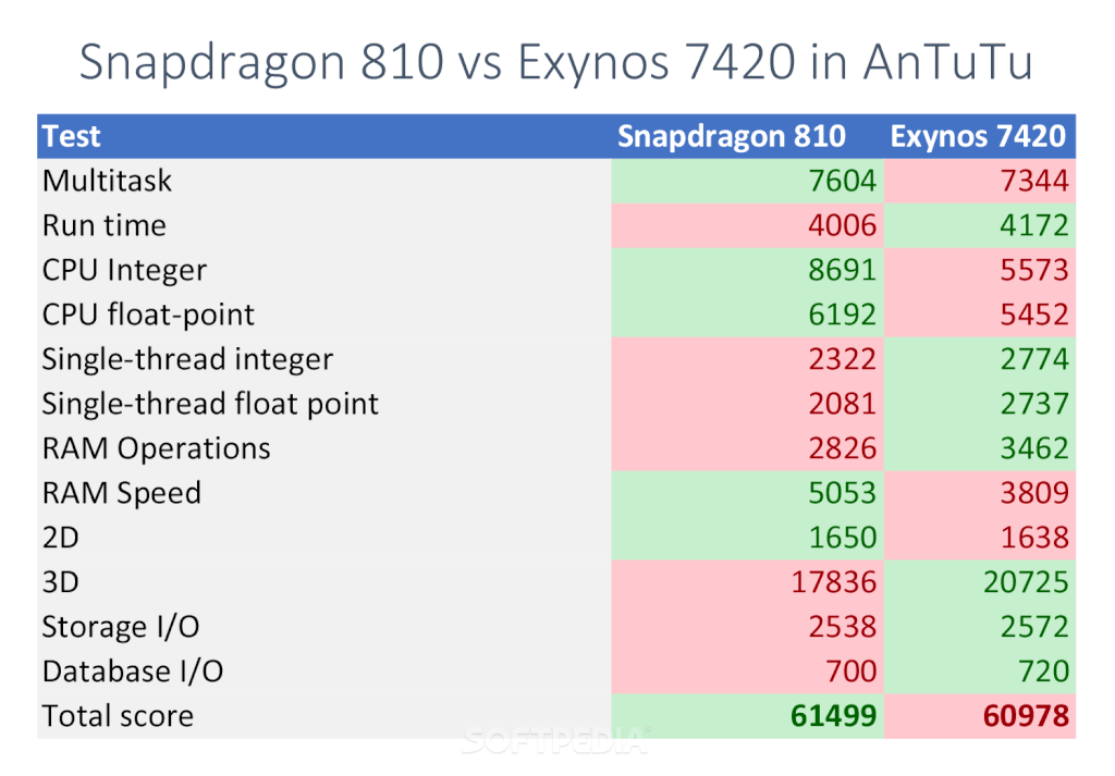 s20 fe snapdragon vs exynos