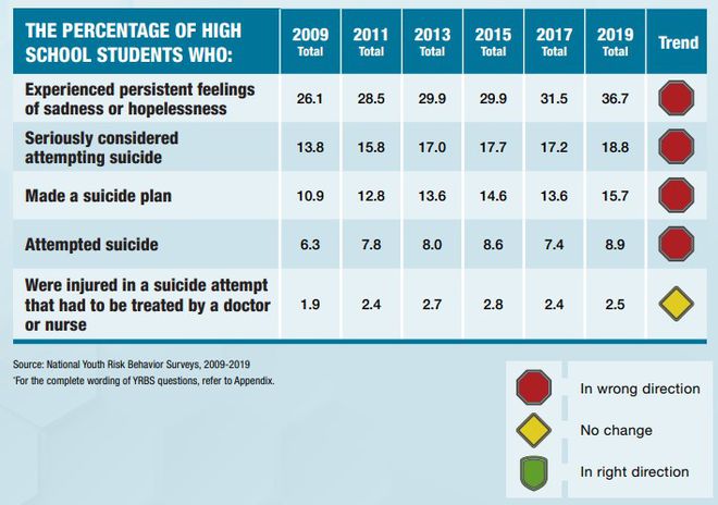 Os dados revelam crescimento constante ano após ano de uma tendência muito negativa (Imagem: Reprodução/CDC)