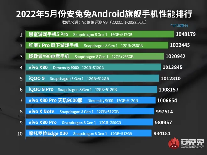 Black Shark 5 Pro lidera lista dominada por dispositivos com Snapdragon 8 Gen 1 (Imagem: AnTuTu)