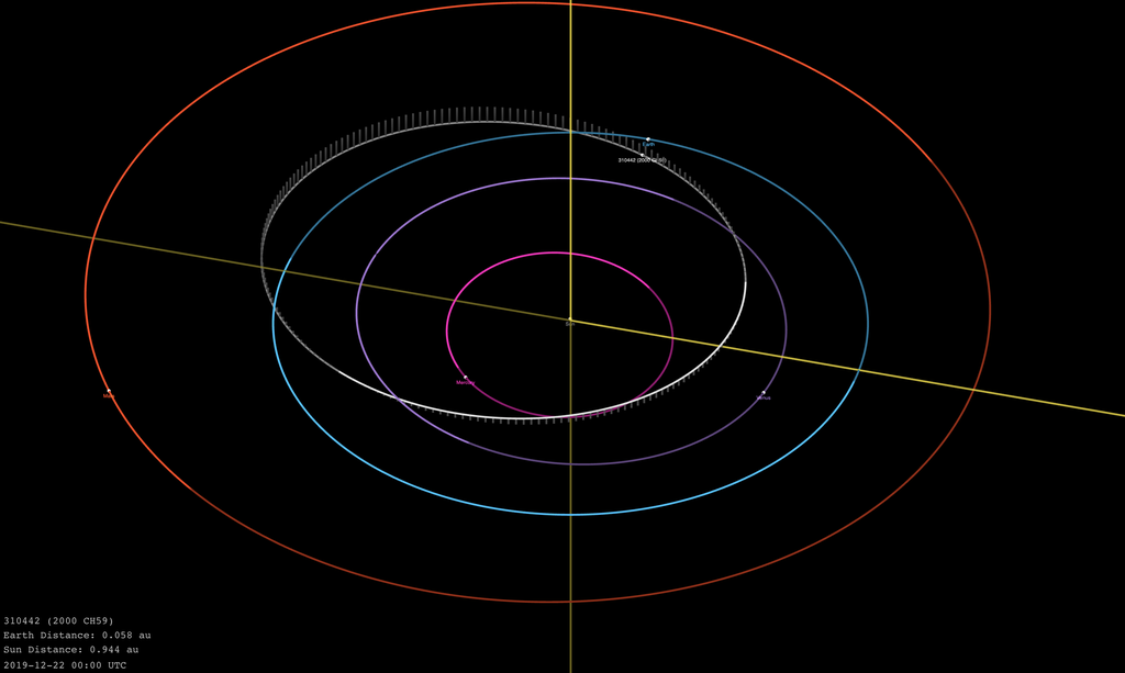 Órbita do asteroide 310442 (2000 CH59) no dia 22 de dezembro (Imagem: NASA)