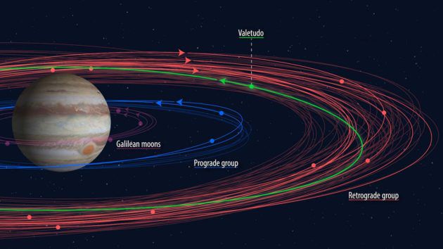 Diagrama da órbita das 79 luas de Júpiter (Imagem: Reprodução/Carnegie Inst. for Science/Roberto Molar Candanosa)