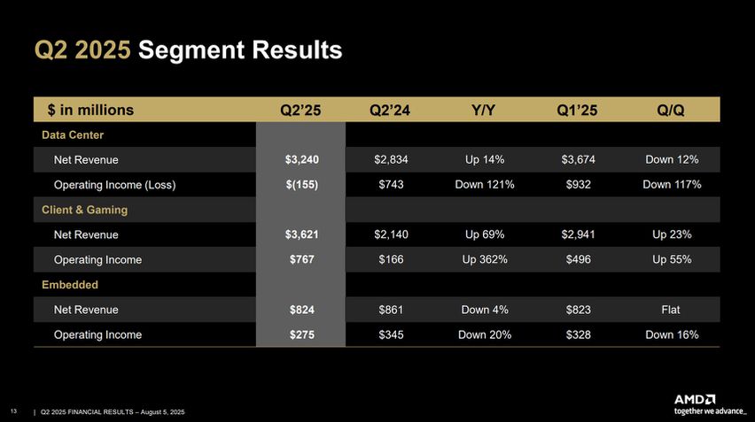 AMD - Relatório fiscal Q2